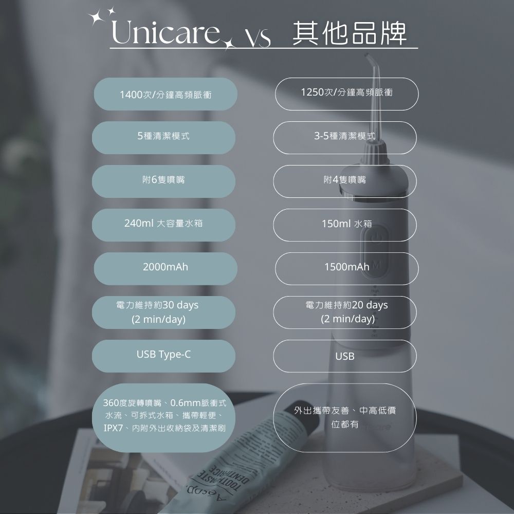 ✦1+1口腔保健組合✦ unicare®USB充電攜帶型高效電動沖牙機+標準型四入噴嘴組